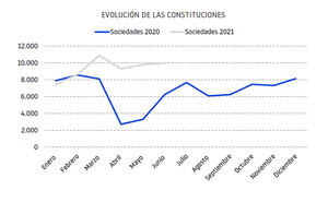 El primer semestre cierra con cuatro meses consecutivos por encima de las 9.000 constituciones