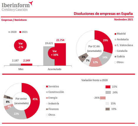 La concursalidad crece un 42% en los primeros once meses de 2021