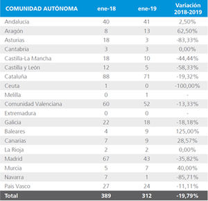 El año comienza con un descenso del 20% en los concursos empresariales