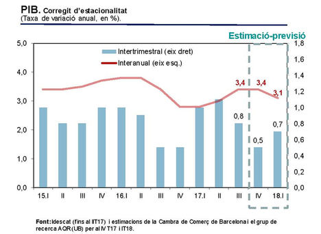 PIB. Corregido de estacionalidad (Tasa de variación anual, en%).