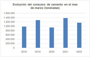 El consumo de cemento retrocede un 15,5% en marzo lastrado por el paro del transporte