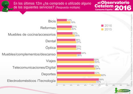 El hogar recupera en 2016 su protagonismo en el consumo español