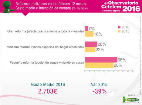 El hogar recupera en 2016 su protagonismo en el consumo español