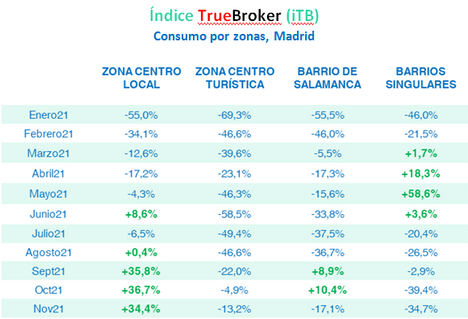 La contracción del comercio en noviembre frena la recuperación en Madrid