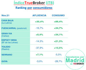 La contracción del comercio en noviembre frena la recuperación en Madrid