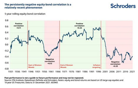 ¿Por qué la correlación entre las acciones y los bonos es negativa?