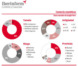 El 18% de los comercios de cosméticos está en máximo o elevado riesgo de impago