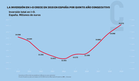 Análisis de los últimos datos sobre actividades de I+D en España publicados por INE y Eurostat