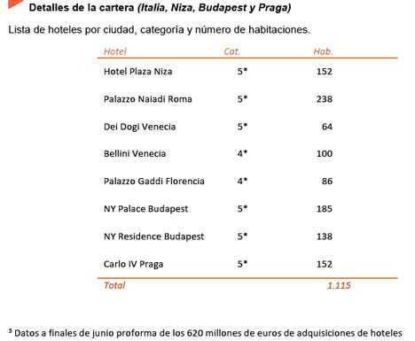 Covivio continúa con su expansión europea y adquiere hoteles emblemáticos en Europa por valor de 620 M€