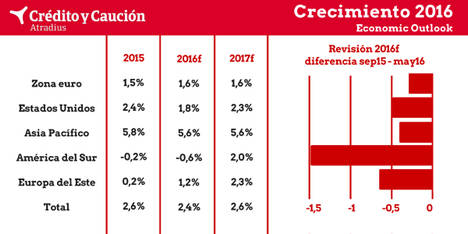 El crecimiento mundial se ralentiza
