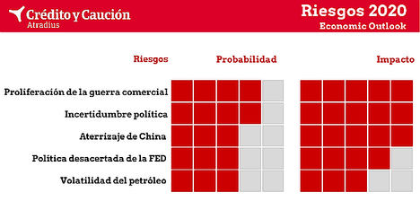 Los cinco grandes riesgos de 2020