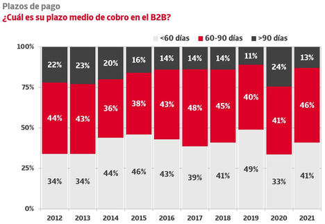 Los plazos de pago vuelven a niveles previos a la pandemia
