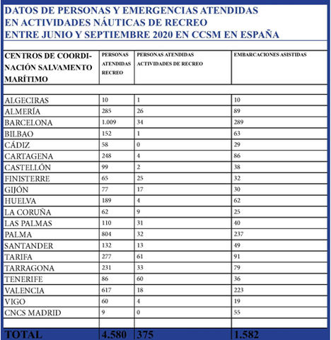 Mitma centra en la prevención de accidentes y en la sostenibilidad ambiental la campaña de verano para la seguridad en las actividades náuticas