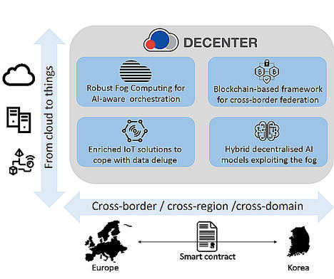 Atos impulsa un proyecto europeo en colaboración con Corea sobre Inteligencia Artificial, Blockchain e Internet de las Cosas