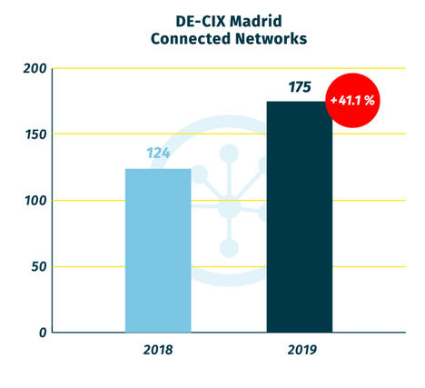 DE-CIX presenta su balance anual con un aumento del 10% en ingresos