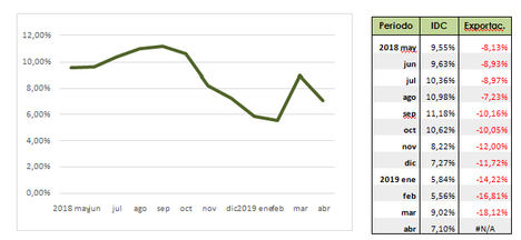 % de variación de crecimiento del Índice de Consumo de Cemento (IDC). Variación año móvil.