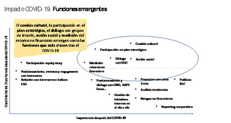 La reconstrucción tras la COVID-19 supondrá un cambio estructural en la responsabilidad social de las empresas