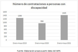 El 68% de las personas con discapacidad cree que los avances tecnológicos impulsarán su acceso al empleo, mientras que un 32% teme que la Inteligencia Artificial les “quite” el trabajo