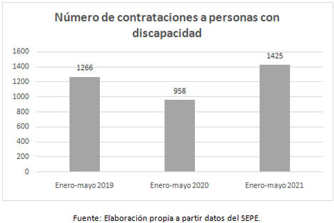 El 68% de las personas con discapacidad cree que los avances tecnológicos impulsarán su acceso al empleo, mientras que un 32% teme que la Inteligencia Artificial les “quite” el trabajo