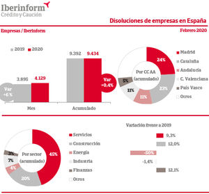 La disolución de empresas crece un 0,4% en los dos primeros meses de 2020