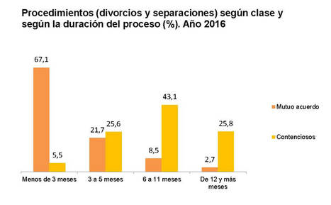 En 2016 hubo 96.824 divorcios, un 0,3% más que en el año anterior