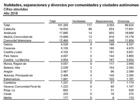 En 2016 hubo 96.824 divorcios, un 0,3% más que en el año anterior