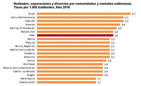 En 2016 hubo 96.824 divorcios, un 0,3% más que en el año anterior