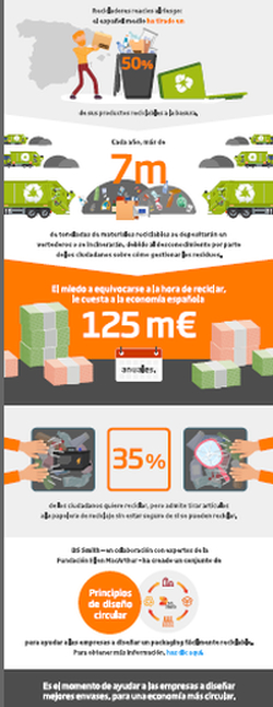 Cuatro de cada diez españoles prefieren no reciclar por miedo a equivocarse