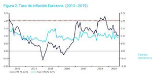 Ebury cree que el BCE procederá a un recorte de tipos relativamente pequeño para no perjudicar más la rentabilidad de los bancos europeos