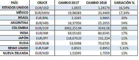Ebury asegura que la fortaleza del € puede subir más de un 16% la capacidad adquisitiva de los viajeros en destinos internacionales de Semana Santa