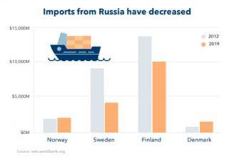 Las economías nórdicas dependen mucho menos de Rusia que el resto de Europa, según la gestora nórdica Evli
