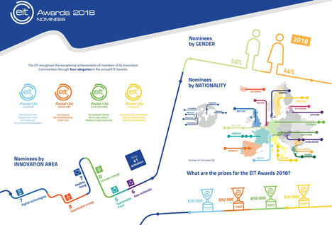 Tres titulados e innovadores españoles nominados por el Instituto Europeo de Innovación y Tecnología (IET)