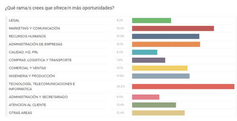 El 72% de los usuarios cree que un máster o postgrado puede ayudarle a encontrar empleo