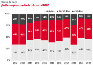 El 71% de las empresas debe aceptar plazos de cobro superiores a los deseados