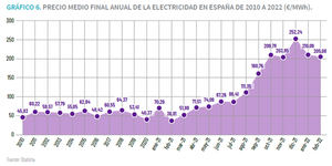 El 68% de las empresas aplicará para 2022 una subida en sus precios como medida de contingencia, tan solo el 15% valora una parada en la producción