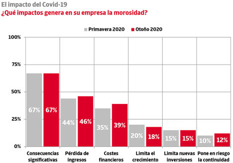 La morosidad amenaza a la supervivencia de nuestras empresas