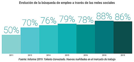 El 81% de las empresas consulta las redes sociales de los candidatos antes de contratarles