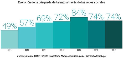 El 81% de las empresas consulta las redes sociales de los candidatos antes de contratarles