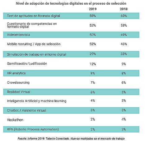 El 81% de las empresas consulta las redes sociales de los candidatos antes de contratarles