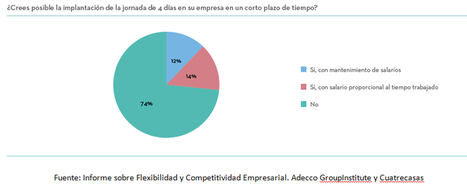 3 de cada 4 empresas españolas ven inviable la jornada laboral de 4 días mientras que solo el 12% la ve factible manteniendo los salarios actuales