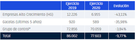 El número de empresas Gacela y de Alto crecimiento se recorta por la Covid-19
