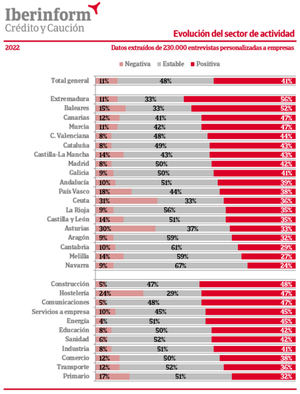 Solo una de cada diez empresas prevé una evolución negativa de su sector