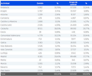 Construcción y actividades inmobiliarias es el sector con más empresas zombis en España