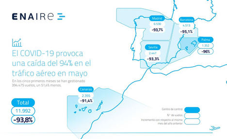 Del 14 de marzo al 9 de junio, ENAIRE ha gestionado 681 vuelos de carga sanitaria y repatriaciones autorizados por AESA