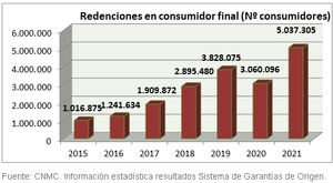 La “energía verde” comercializada en España aumentó un 12% durante el año 2021