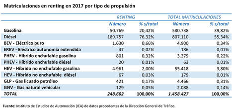 El peso del renting en el total de las matriculaciones concluye 2017 superando el 17%