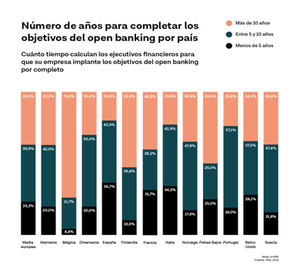 Las entidades financieras europeas podrían tardar más de una década en completar sus objetivos de open banking