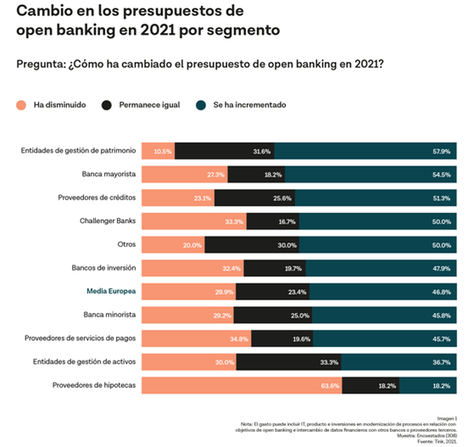 Las entidades financieras priorizan los pagos y la experiencia del cliente mientras crece la inversión en open banking