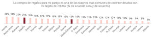 Los españoles, entre los ciudadanos europeos que más se exceden económicamente a la hora de comprar regalos a sus parejas