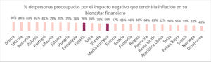 El 75% de los españoles está preocupado por el impacto de la inflación en su bienestar financiero